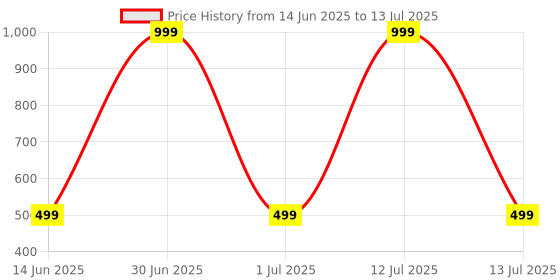 myntra.com Jemeefly Gold-Plated Square Pendants with Chains jemeefly Price History Graph from 14 Jun 2025 to 13 Jul 2025