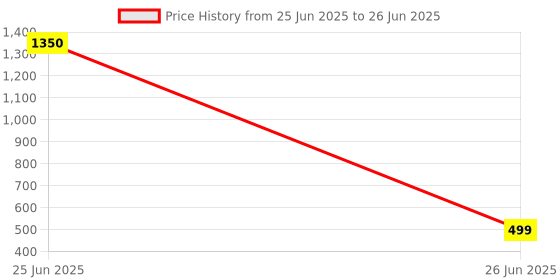 myntra.com sidharth gems jemskart 10.25 KT Emerald Panchdhatu Gold Plated Adjustable Brass sidharth gems Price History Graph from 25 Jun 2025 to 26 Jun 2025
