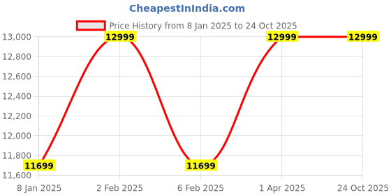 myntra.com JENI PAPO Notched Lapel Blazer & Trousers Co-Ords jeni papo Price History Graph from 8 Jan 2025 to 23 Oct 2025