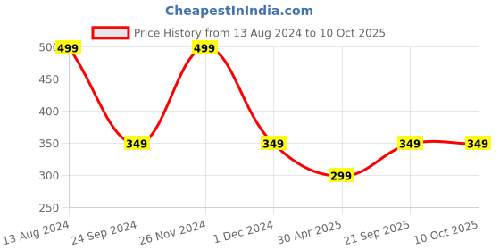 myntra.com JENNA 12-Pcs Flowers Design Artificial Nails Art Kit With Glue jenna Price History Graph from 13 Aug 2024 to 9 Oct 2025