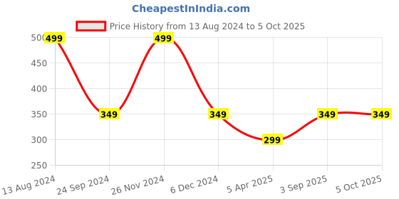 myntra.com JENNA 12-Pcs Fly Flower Design Artificial Nails Art Kit With Glue jenna Price History Graph from 13 Aug 2024 to 5 Oct 2025