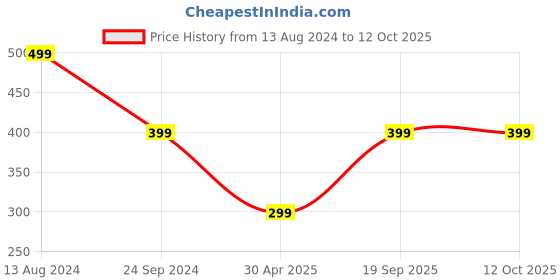 myntra.com JENNA 12-Pcs Love Design Artificial Nails with Glue - Beige & Red jenna Price History Graph from 13 Aug 2024 to 11 Oct 2025