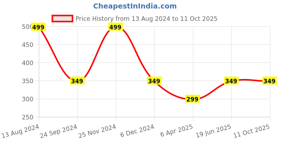 myntra.com JENNA 12-Pcs Star Flower Design Artificial Nails Art Kit With Glue jenna Price History Graph from 13 Aug 2024 to 11 Oct 2025