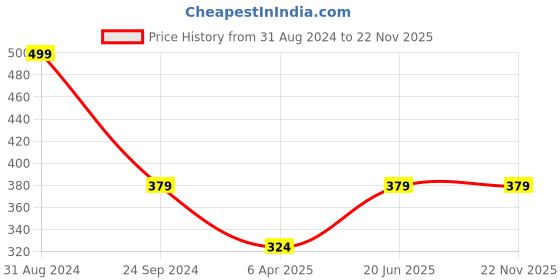 myntra.com JENNA 24 Pcs French Tip Almond Shape Press-On Acrylic Artificial Nails - Dark Blue jenna Price History Graph from 31 Aug 2024 to 22 Nov 2025
