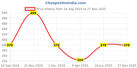 myntra.com JENNA 24 Pcs French Tip Almond Shape Press-On Acrylic Artificial Nails - Glitter Maroon jenna Price History Graph from 24 Sep 2024 to 27 Nov 2025