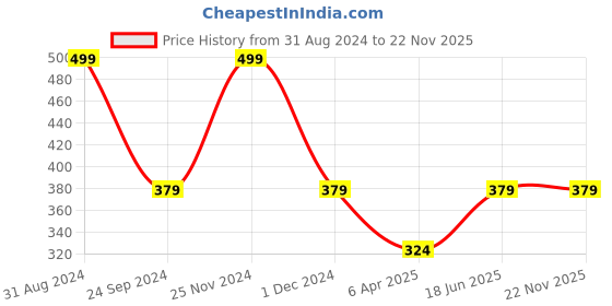 myntra.com JENNA 24 Pcs French Tip Almond Shape Press-On Acrylic Artificial Nails - Rose jenna Price History Graph from 31 Aug 2024 to 22 Nov 2025