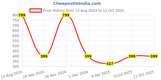 myntra.com JENNA 24 Pcs French Tip Almond Shape Press-On Artificial Nails - Green jenna Price History Graph from 13 Aug 2024 to 10 Oct 2025