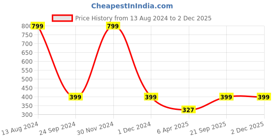 myntra.com JENNA 24 Pcs French Tip Almond Shape Press-On Glossy Artificial Nails - Pink jenna Price History Graph from 13 Aug 2024 to 2 Dec 2025