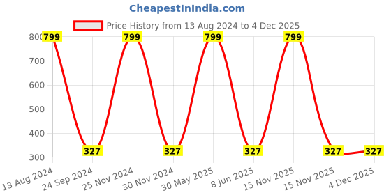 myntra.com JENNA Boys Batman Printed Baseball Cap jenna Price History Graph from 13 Aug 2024 to 4 Dec 2025