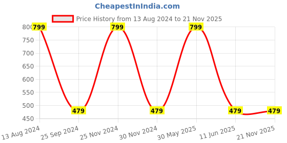 myntra.com JENNA Boys Beige Self Design Fedora Hat jenna Price History Graph from 13 Aug 2024 to 20 Nov 2025