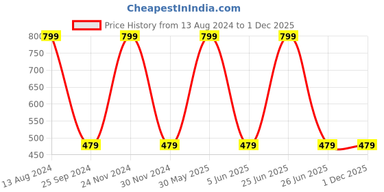 myntra.com JENNA Boys Black & Green Printed Baseball Cap jenna Price History Graph from 13 Aug 2024 to 1 Dec 2025