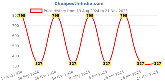 myntra.com JENNA Boys Blue & Red Printed Baseball Cap jenna Price History Graph from 13 Aug 2024 to 21 Nov 2025