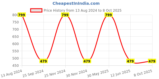 myntra.com JENNA Boys Brown Self Design Fedora Hat jenna Price History Graph from 13 Aug 2024 to 4 Oct 2025