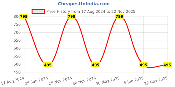 myntra.com JENNA Boys Cartoon Character Printed Cotton Baseball Cap jenna Price History Graph from 17 Aug 2024 to 22 Nov 2025