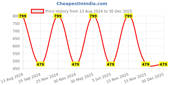 myntra.com JENNA Boys Cartoon Character Printed Cotton Baseball Cap jenna Price History Graph from 13 Aug 2024 to 29 Dec 2025