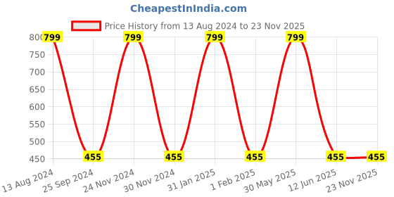 myntra.com JENNA Boys Cute Smile Design Straw Hat jenna Price History Graph from 13 Aug 2024 to 23 Nov 2025