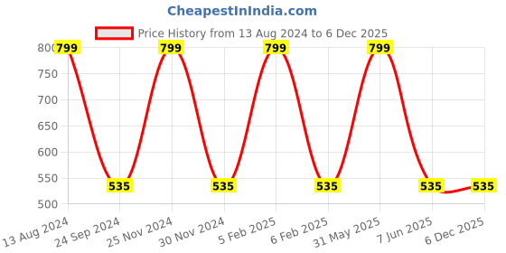 myntra.com JENNA Boys Embroidered Baseball Cap jenna Price History Graph from 13 Aug 2024 to 6 Dec 2025