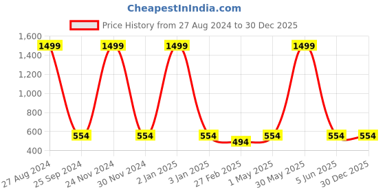 myntra.com JENNA Boys Embroidered Baseball Cap jenna Price History Graph from 27 Aug 2024 to 30 Dec 2025