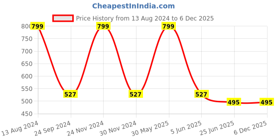 myntra.com JENNA Boys Embroidered Baseball Cap jenna Price History Graph from 13 Aug 2024 to 6 Dec 2025