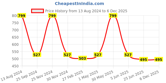 myntra.com JENNA Boys Embroidered Cotton Baseball Cap jenna Price History Graph from 13 Aug 2024 to 6 Dec 2025