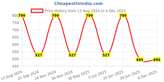 myntra.com JENNA Boys Gold-Toned & Cream-Coloured Embroidered Baseball Cap jenna Price History Graph from 13 Aug 2024 to 4 Dec 2025