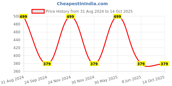 myntra.com JENNA Boys Graphic Printed Baseball Cap jenna Price History Graph from 31 Aug 2024 to 14 Oct 2025