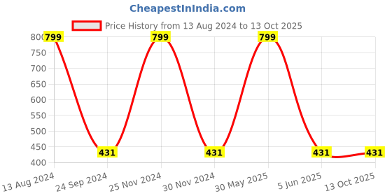 myntra.com JENNA Boys Hello Kitty Printed Baseball Cap jenna Price History Graph from 13 Aug 2024 to 11 Oct 2025