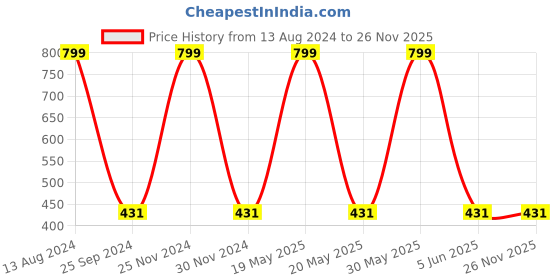 myntra.com JENNA Boys Mickey Mouse Printed Baseball Cap jenna Price History Graph from 13 Aug 2024 to 25 Nov 2025