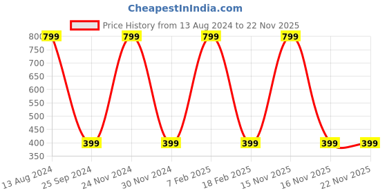myntra.com JENNA Boys Pink & Yellow Printed Baseball Cap jenna Price History Graph from 13 Aug 2024 to 22 Nov 2025