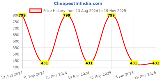myntra.com JENNA Boys Printed Baseball Cap jenna Price History Graph from 13 Aug 2024 to 19 Nov 2025