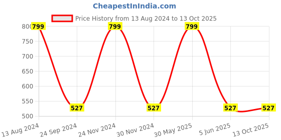 myntra.com JENNA Boys Printed Baseball Cap jenna Price History Graph from 13 Aug 2024 to 12 Oct 2025