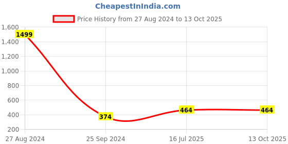 myntra.com JENNA Boys Printed Baseball Cap jenna Price History Graph from 27 Aug 2024 to 13 Oct 2025
