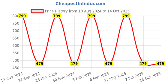 myntra.com JENNA Boys Printed Baseball Cap jenna Price History Graph from 13 Aug 2024 to 14 Oct 2025