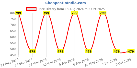myntra.com JENNA Boys Printed Baseball Cap jenna Price History Graph from 13 Aug 2024 to 4 Oct 2025