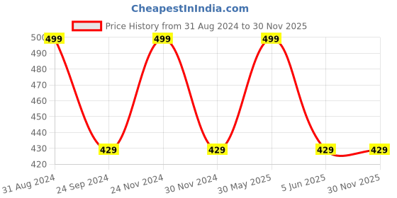 myntra.com JENNA Boys Printed Baseball Cap jenna Price History Graph from 31 Aug 2024 to 30 Nov 2025