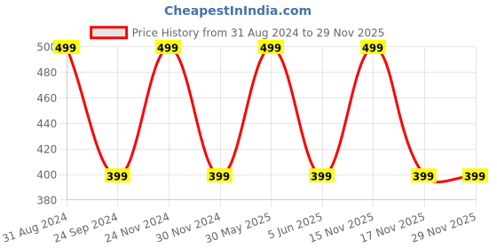 myntra.com JENNA Boys Printed Baseball Cap jenna Price History Graph from 31 Aug 2024 to 28 Nov 2025