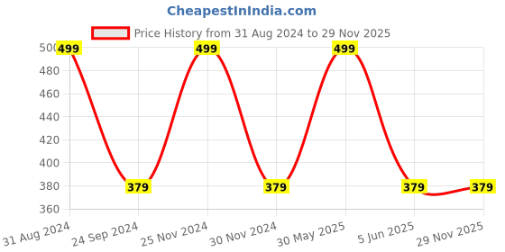 myntra.com JENNA Boys Printed Baseball Cap jenna Price History Graph from 31 Aug 2024 to 29 Nov 2025