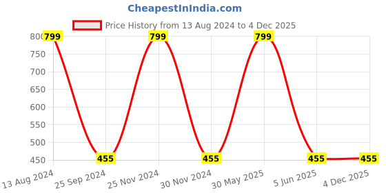 myntra.com JENNA Boys Printed Baseball Cap jenna Price History Graph from 13 Aug 2024 to 4 Dec 2025