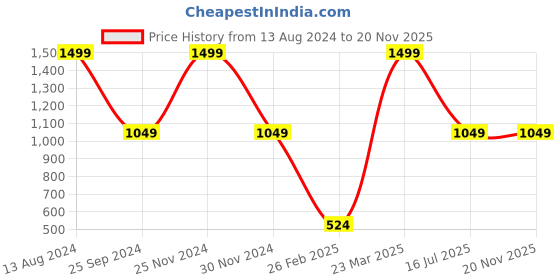myntra.com JENNA Boys Printed Baseball Cap jenna Price History Graph from 13 Aug 2024 to 19 Nov 2025