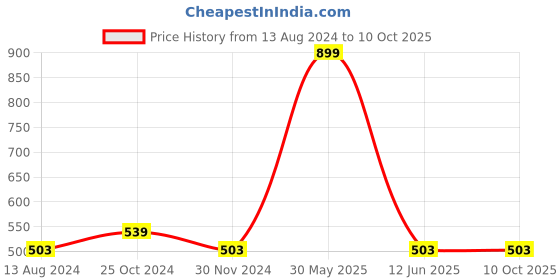 myntra.com JENNA Boys Printed Bucket Hat jenna Price History Graph from 13 Aug 2024 to 9 Oct 2025
