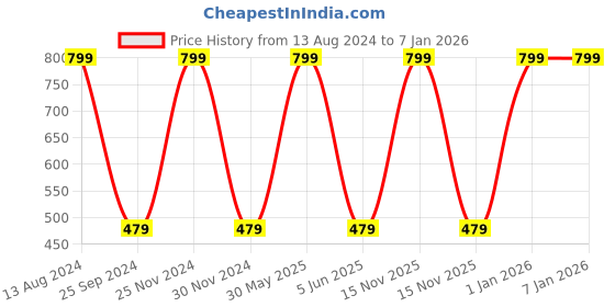 myntra.com JENNA Boys Printed Cotton Baseball Cap jenna Price History Graph from 13 Aug 2024 to 5 Jan 2026