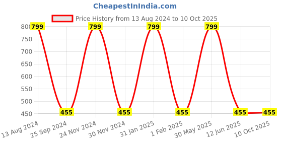 myntra.com JENNA Boys Sheriff Design Applique Fedora Hat jenna Price History Graph from 13 Aug 2024 to 10 Oct 2025