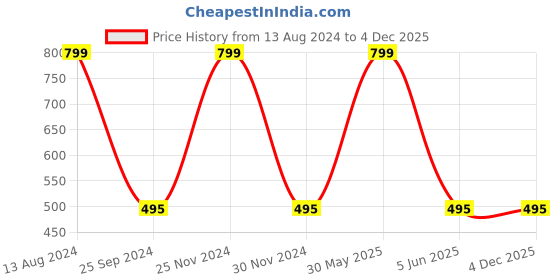 myntra.com JENNA Boys Supper Man Embroidered Baseball Cap jenna Price History Graph from 13 Aug 2024 to 4 Dec 2025