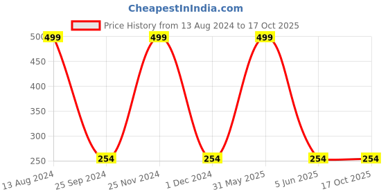 myntra.com Jenna Elephant Sleeping Eye Shade Mask jenna Price History Graph from 13 Aug 2024 to 16 Oct 2025