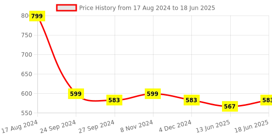 myntra.com JENNA Embellished Envelope Clutch jenna Price History Graph from 17 Aug 2024 to 18 Jun 2025