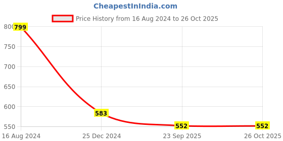 myntra.com JENNA Embellished Envelope Clutch jenna Price History Graph from 16 Aug 2024 to 25 Oct 2025