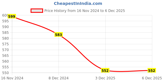 myntra.com JENNA Embellished Envelope Clutch jenna Price History Graph from 16 Nov 2024 to 5 Dec 2025