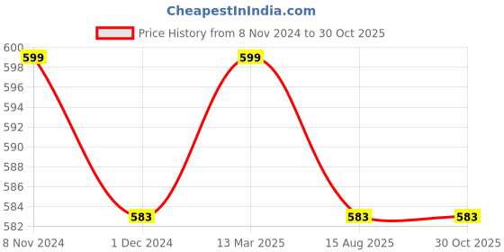 myntra.com JENNA Embellished Envelope Clutch jenna Price History Graph from 8 Nov 2024 to 30 Oct 2025