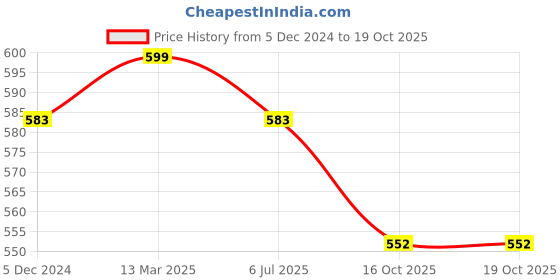 myntra.com JENNA Embellished Envelope Clutch jenna Price History Graph from 5 Dec 2024 to 18 Oct 2025