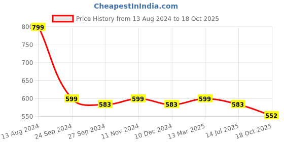 myntra.com JENNA Embellished Foldover Clutch jenna Price History Graph from 13 Aug 2024 to 18 Oct 2025